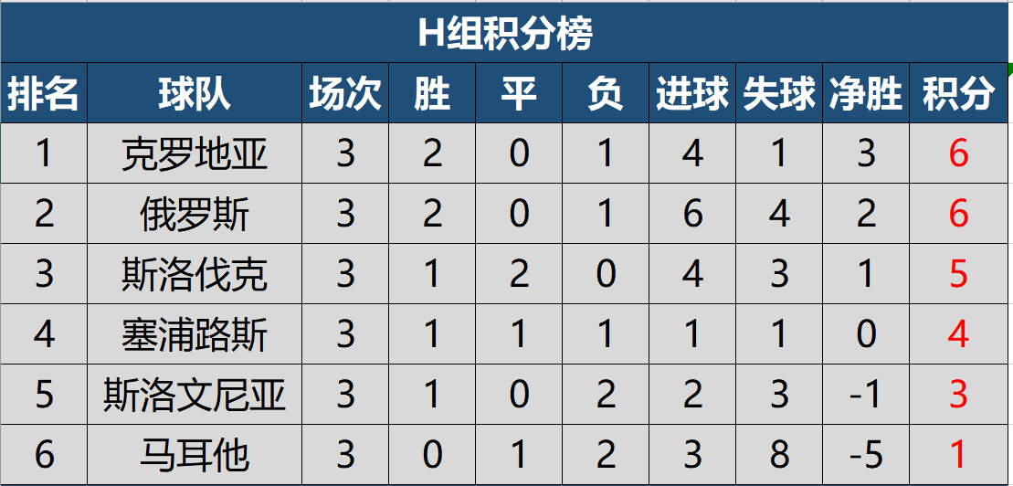 俄罗斯队大胜罗马尼亚队，积分榜稳居前列的简单介绍