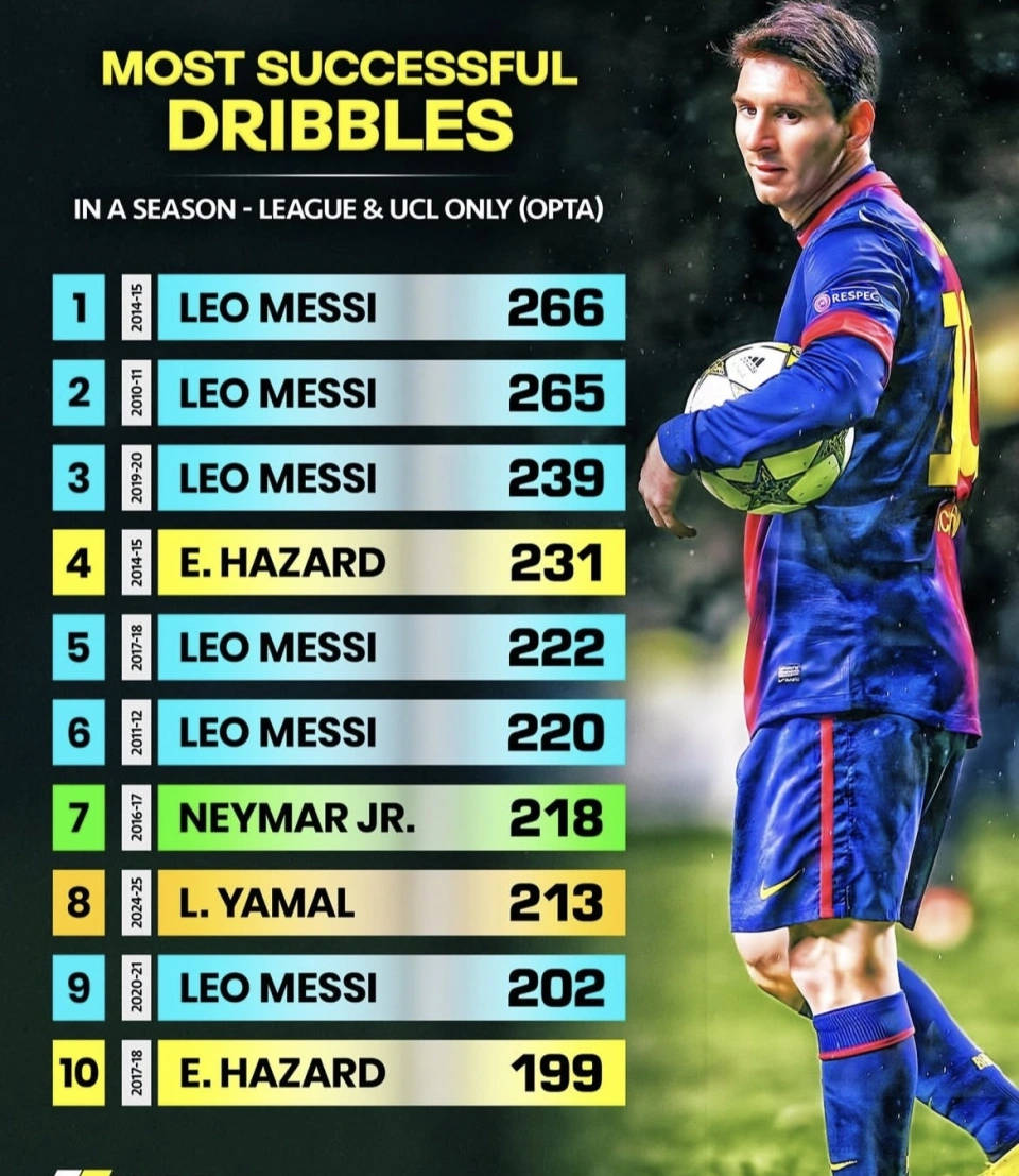 关于梅西助攻破门，巴萨稳住榜首位置的信息